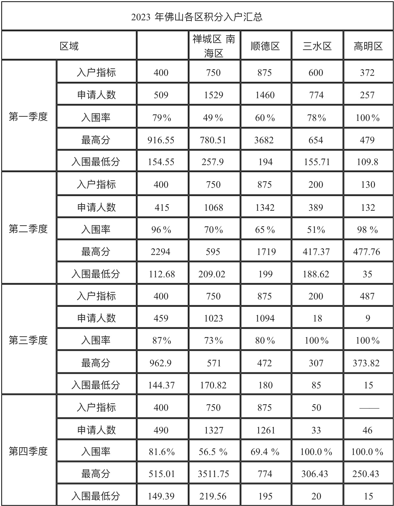 2023佛山积分入户各区数据.jpg